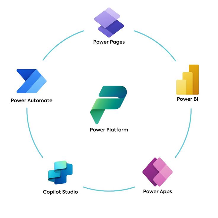 Microsoft Power Platform ecosysteem met Power Automate, Power Apps, Power BI, Power Pages en Copilot Studio